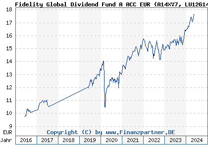 Chart: Fidelity Global Dividend Fund A ACC EUR) | LU1261431768